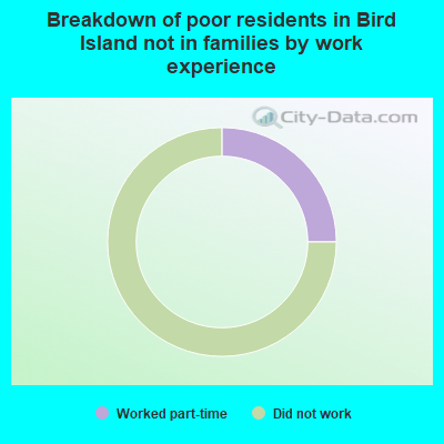 Breakdown of poor residents in Bird Island not in families by work experience
