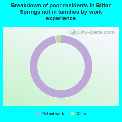 Breakdown of poor residents in Bitter Springs not in families by work experience