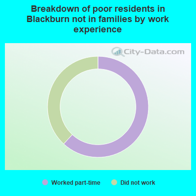 Breakdown of poor residents in Blackburn not in families by work experience
