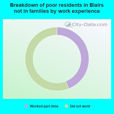 Breakdown of poor residents in Blairs not in families by work experience