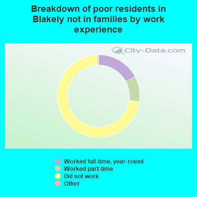 Breakdown of poor residents in Blakely not in families by work experience