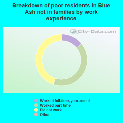 Breakdown of poor residents in Blue Ash not in families by work experience