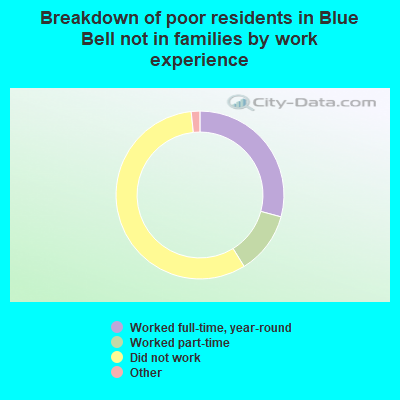 Breakdown of poor residents in Blue Bell not in families by work experience