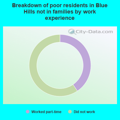 Breakdown of poor residents in Blue Hills not in families by work experience