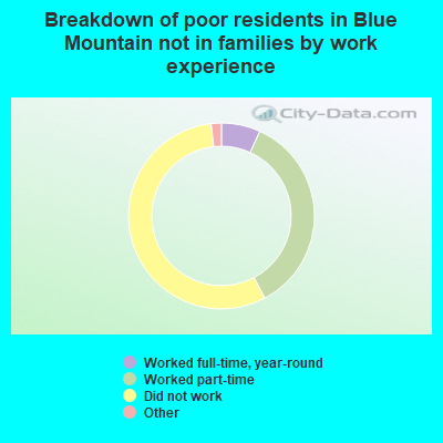 Breakdown of poor residents in Blue Mountain not in families by work experience
