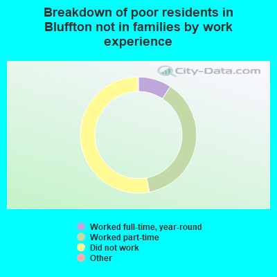 Breakdown of poor residents in Bluffton not in families by work experience