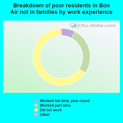 Breakdown of poor residents in Bon Air not in families by work experience