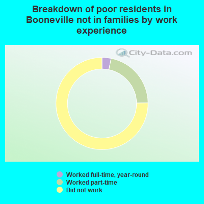 Breakdown of poor residents in Booneville not in families by work experience