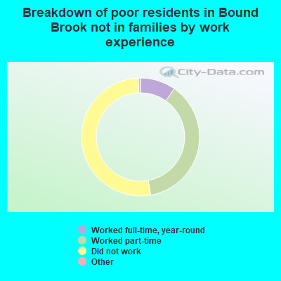 Breakdown of poor residents in Bound Brook not in families by work experience