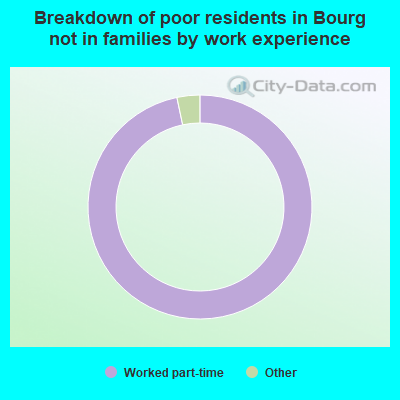 Breakdown of poor residents in Bourg not in families by work experience