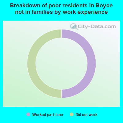 Breakdown of poor residents in Boyce not in families by work experience