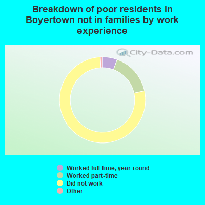 Breakdown of poor residents in Boyertown not in families by work experience