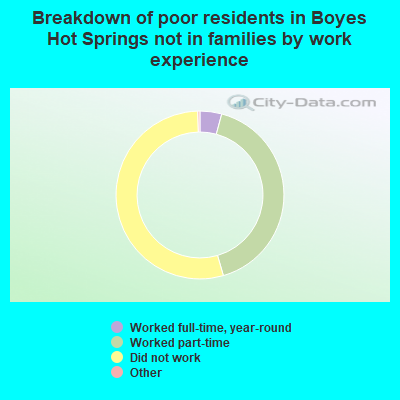 Breakdown of poor residents in Boyes Hot Springs not in families by work experience