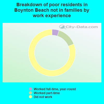 Breakdown of poor residents in Boynton Beach not in families by work experience