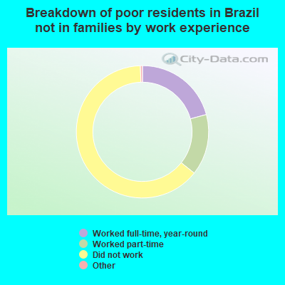 Breakdown of poor residents in Brazil not in families by work experience