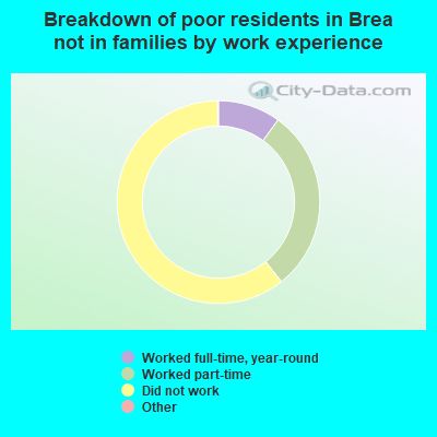 Breakdown of poor residents in Brea not in families by work experience