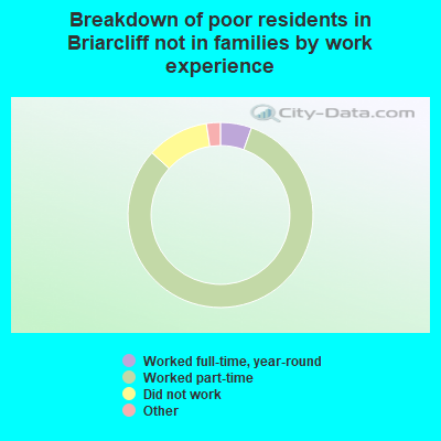 Breakdown of poor residents in Briarcliff not in families by work experience