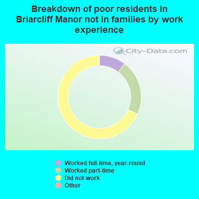 Breakdown of poor residents in Briarcliff Manor not in families by work experience