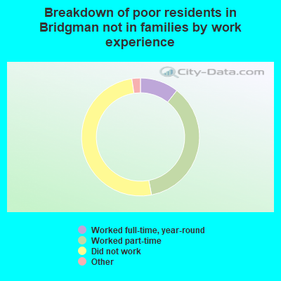 Breakdown of poor residents in Bridgman not in families by work experience