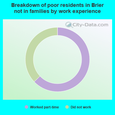Breakdown of poor residents in Brier not in families by work experience