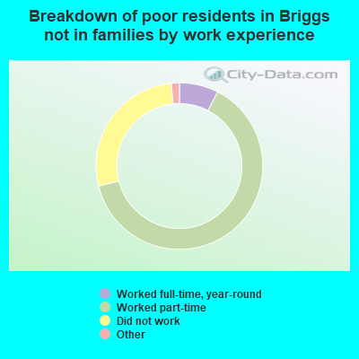 Breakdown of poor residents in Briggs not in families by work experience