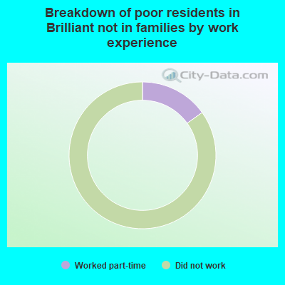 Breakdown of poor residents in Brilliant not in families by work experience