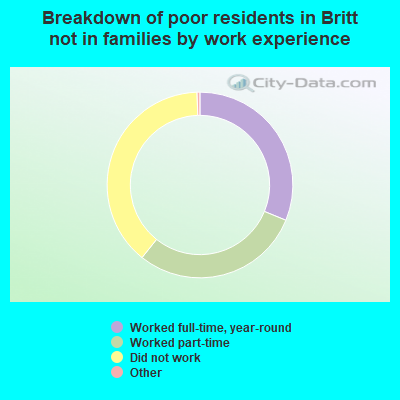 Breakdown of poor residents in Britt not in families by work experience