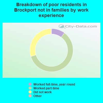 Breakdown of poor residents in Brockport not in families by work experience