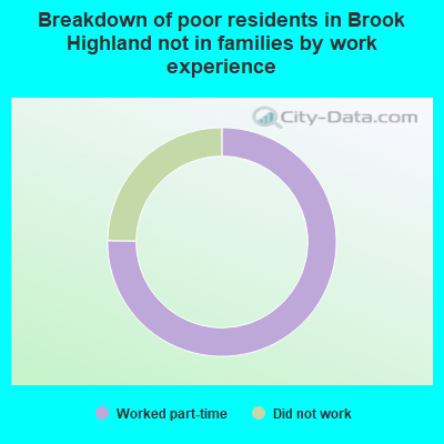 Breakdown of poor residents in Brook Highland not in families by work experience