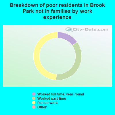 Breakdown of poor residents in Brook Park not in families by work experience
