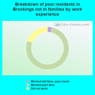 Breakdown of poor residents in Brookings not in families by work experience
