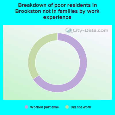 Breakdown of poor residents in Brookston not in families by work experience