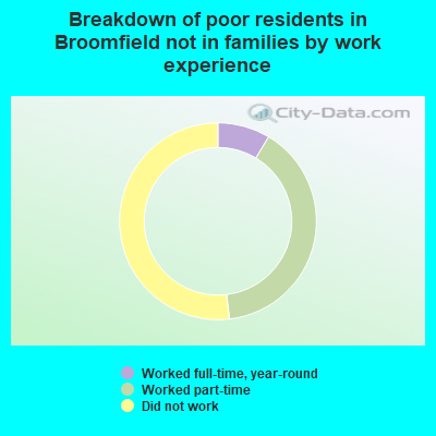Breakdown of poor residents in Broomfield not in families by work experience