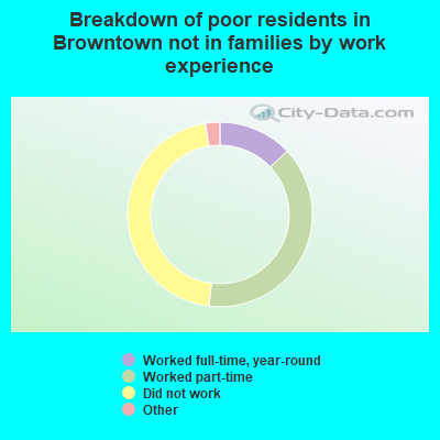 Breakdown of poor residents in Browntown not in families by work experience