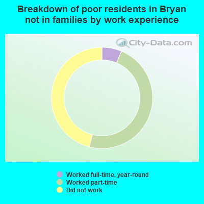 Breakdown of poor residents in Bryan not in families by work experience