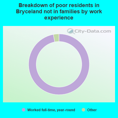 Breakdown of poor residents in Bryceland not in families by work experience