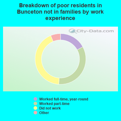 Breakdown of poor residents in Bunceton not in families by work experience