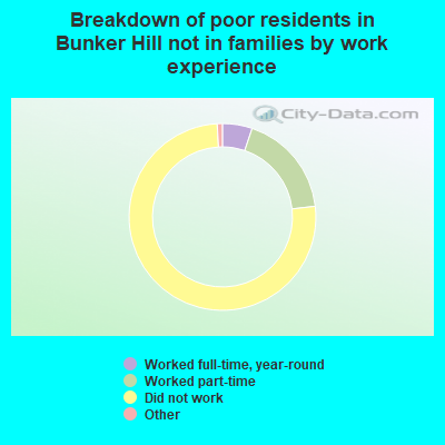 Breakdown of poor residents in Bunker Hill not in families by work experience
