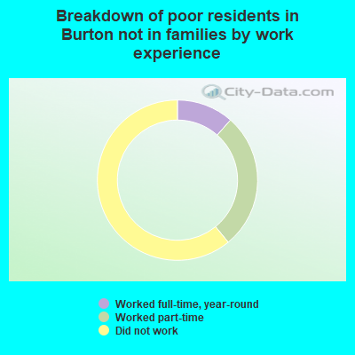 Breakdown of poor residents in Burton not in families by work experience