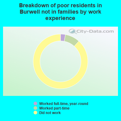 Breakdown of poor residents in Burwell not in families by work experience