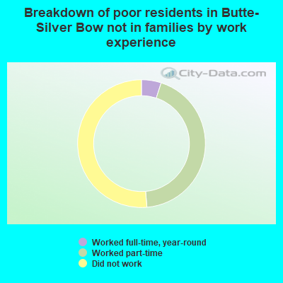 Breakdown of poor residents in Butte-Silver Bow not in families by work experience