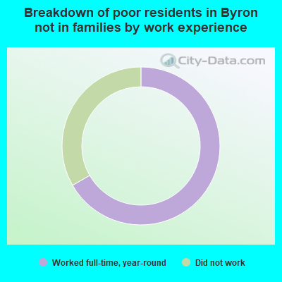 Breakdown of poor residents in Byron not in families by work experience