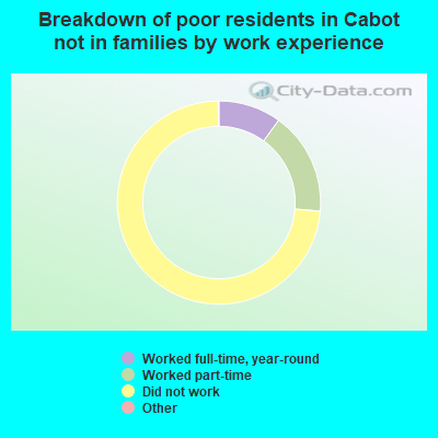 Breakdown of poor residents in Cabot not in families by work experience