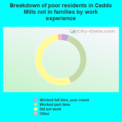 Breakdown of poor residents in Caddo Mills not in families by work experience