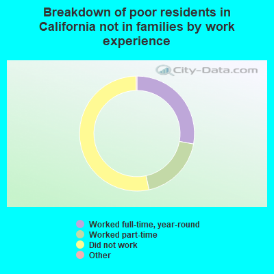 Breakdown of poor residents in California not in families by work experience