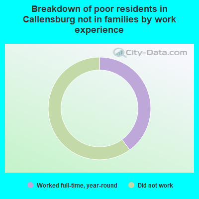 Breakdown of poor residents in Callensburg not in families by work experience