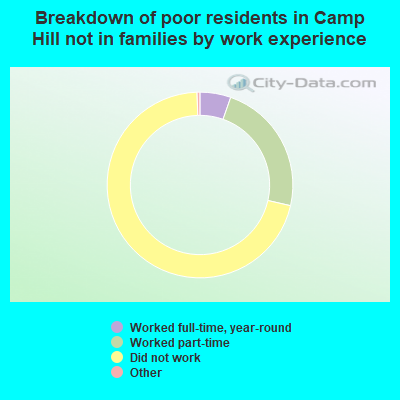 Breakdown of poor residents in Camp Hill not in families by work experience