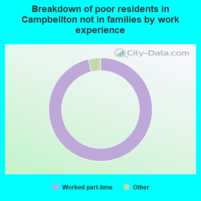 Breakdown of poor residents in Campbellton not in families by work experience