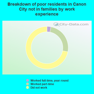 Breakdown of poor residents in Canon City not in families by work experience