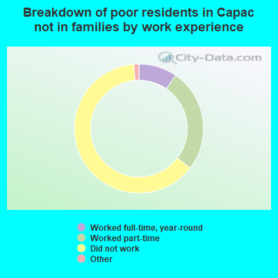 Breakdown of poor residents in Capac not in families by work experience